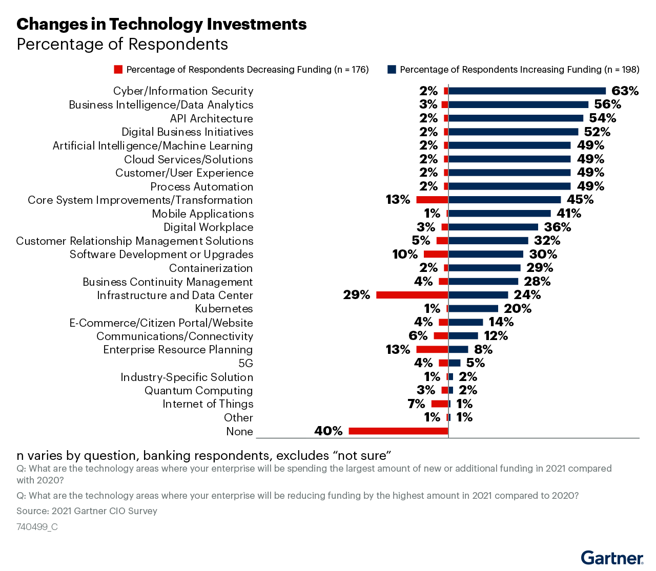 Gráfico sobre mudanda de investimento em tecnologia